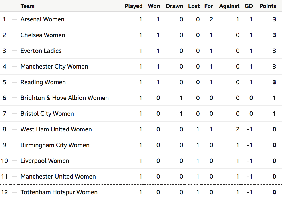 Women 2 1 West Ham United Women Match Report 
